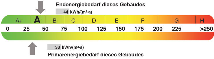 Energiebedarf dieses Gebäudes Bild: Energiebedarf dieses Gebäudes
