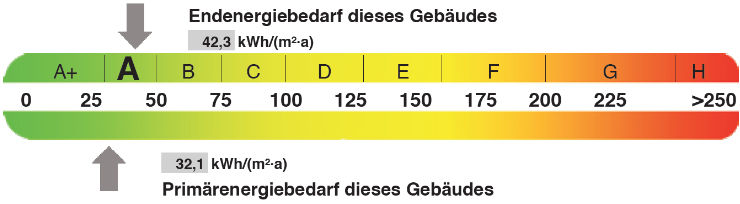 Bild: Energiebedarf dieses Gebäudes